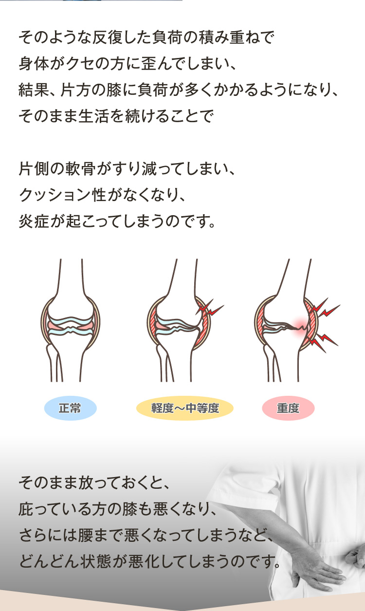 そのような反復した負荷の積み重ねで体がクセの方に歪んでしまい、結果、片方の膝に負荷が多くかかるようになり、そのまま生活を続けることで、片側の軟骨がすり減ってしまい、クッション性がなくなり、炎症が起こってしまうのです。
そのまま放っておくと、庇っている方の膝も悪くなり、さらには腰まで悪くなってしまうなど、どんどん状態が悪化してしまうのです。